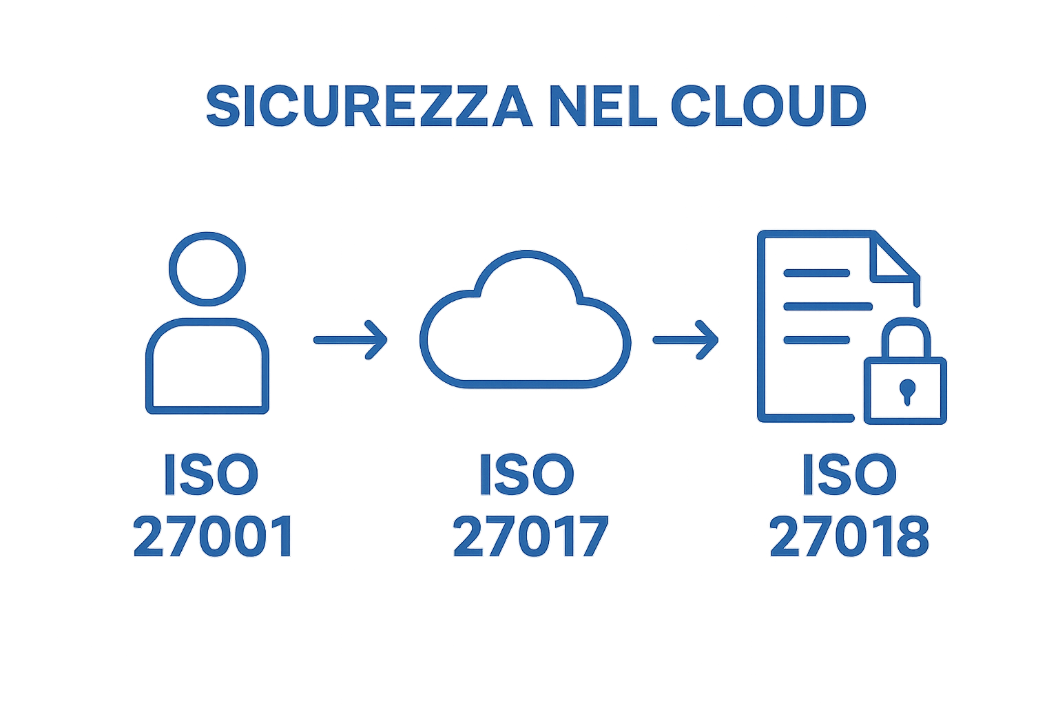 Relazione visiva tra ISO 27001, 27017 e 27018