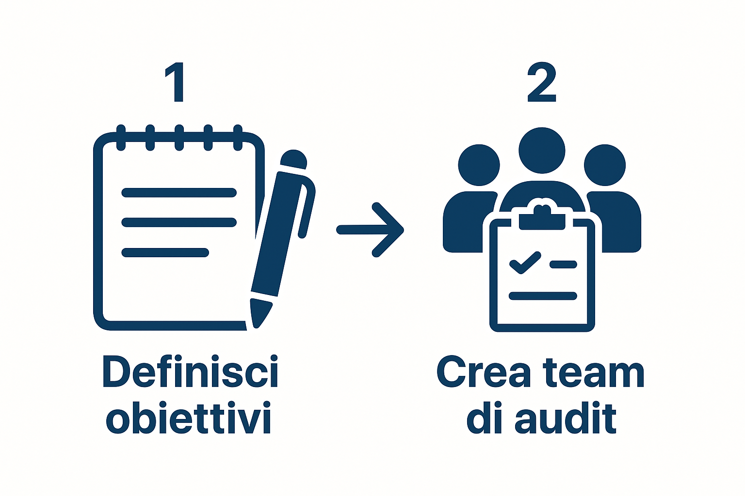 Infographic with icons for defining objectives and assembling audit team