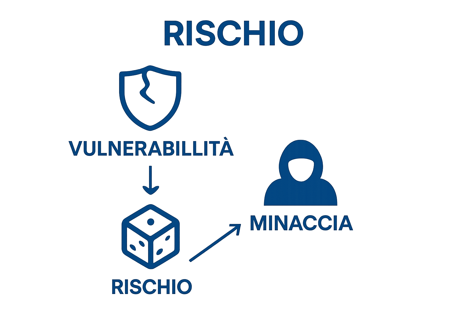 Infographic showing vulnerability, threat, and risk relationship