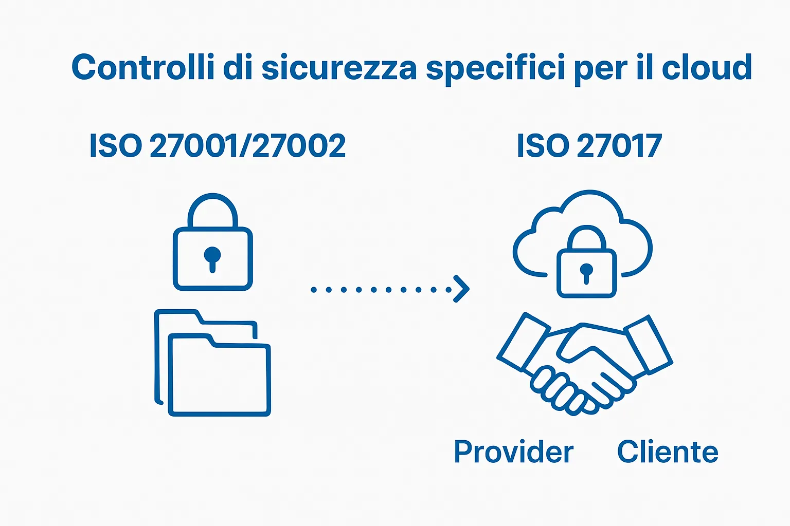 ISO 27017 vs ISO 27001 visual differences infographic