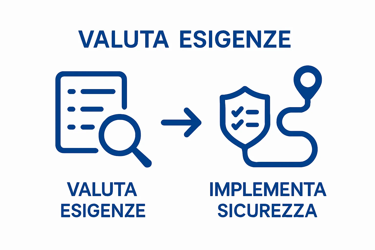 Infographic showing two-step process from evaluation to security plan
