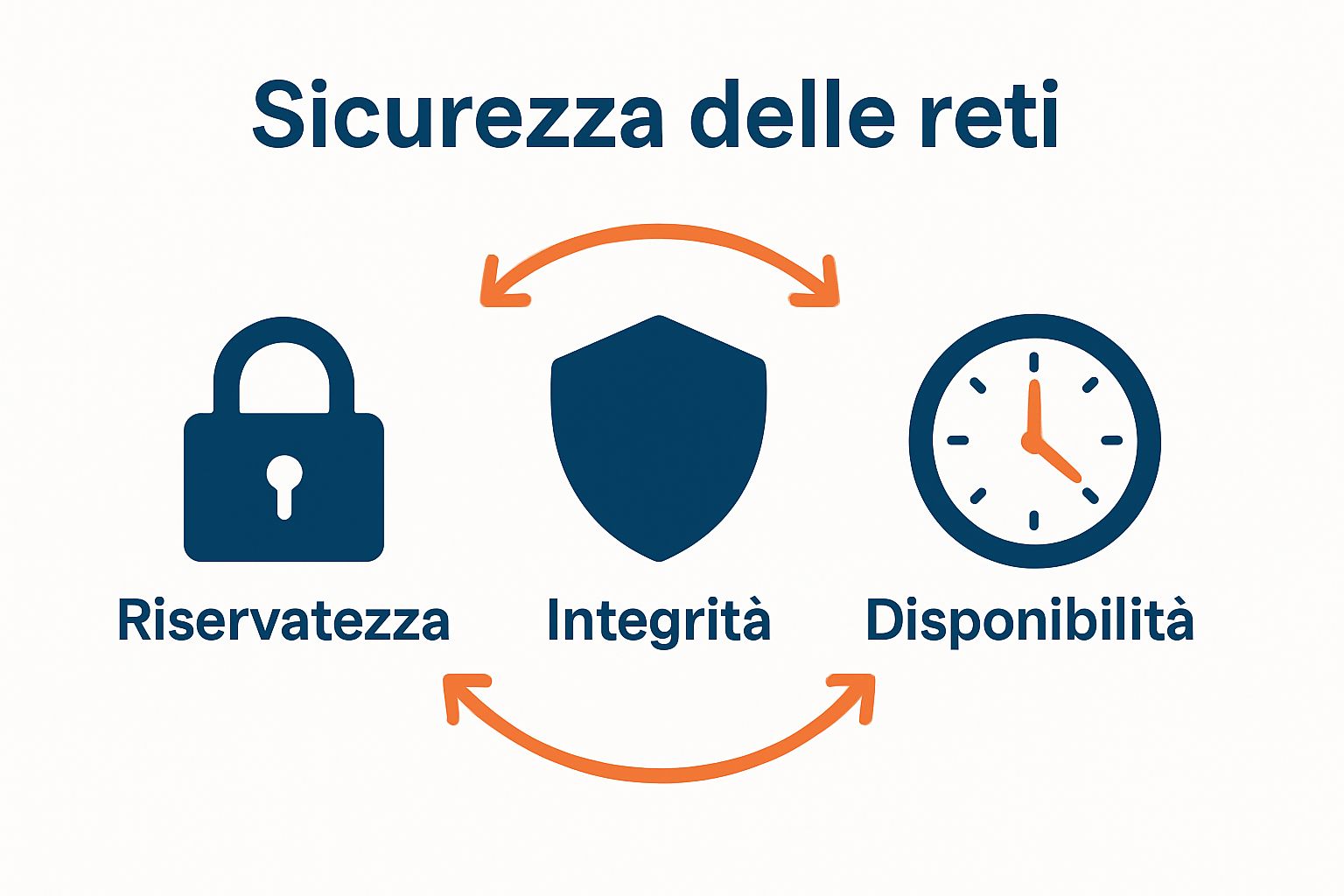 Icone di riservatezza, integrità e disponibilità collegate tra loro