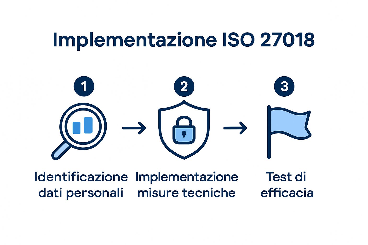 Infografica con 3 icone: mappatura dati, sicurezza tecnica, verifica misura