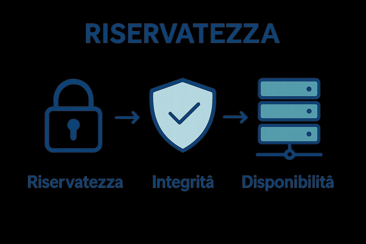 Infographic showing CIA triad: Riservatezza, Integrità, Disponibilità