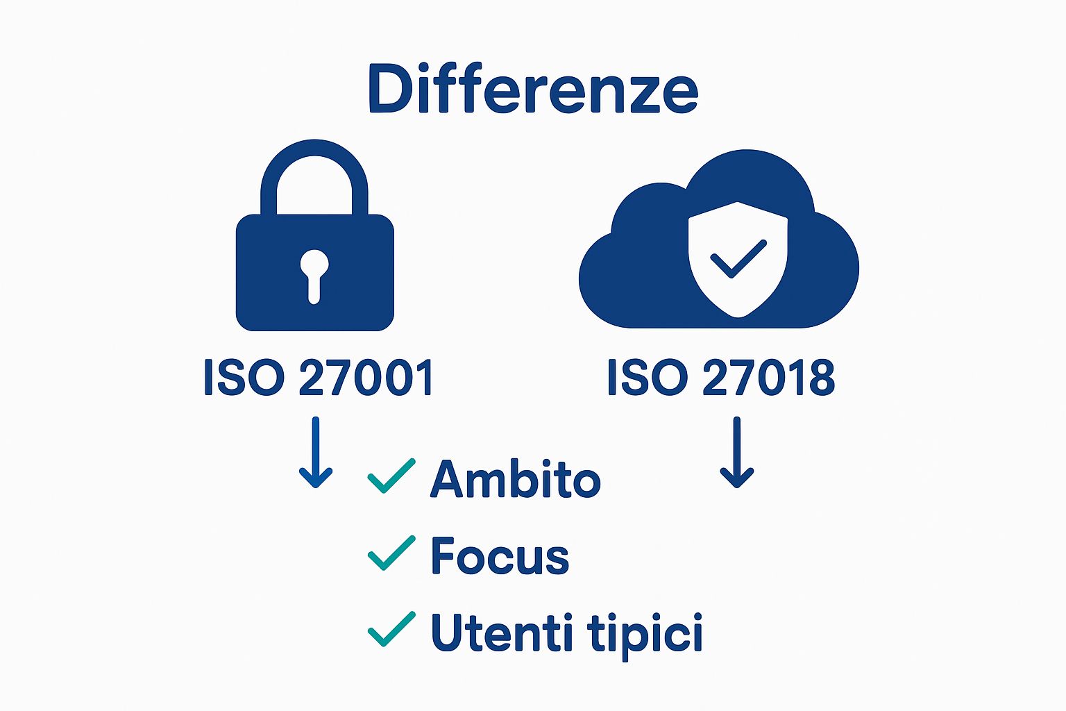 Visual comparison between ISO 27001 and ISO 27018 with icons for security and cloud privacy