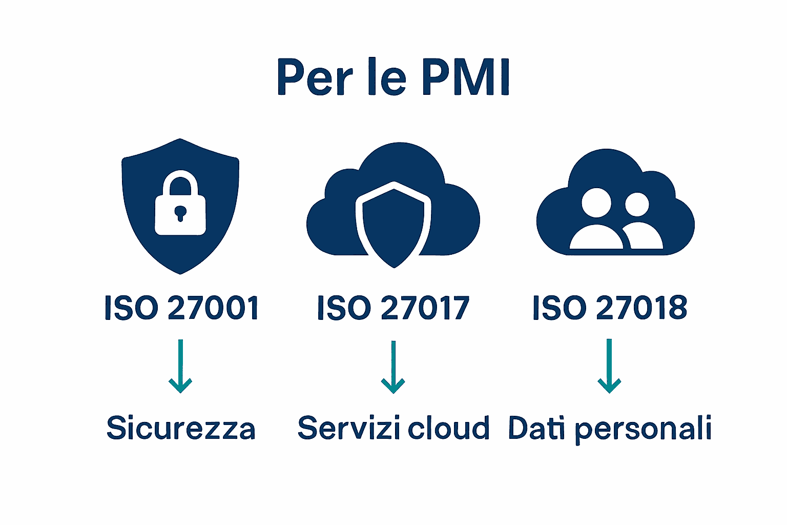 Infographic comparing ISO 27001, 27017, and 27018 security certifications.