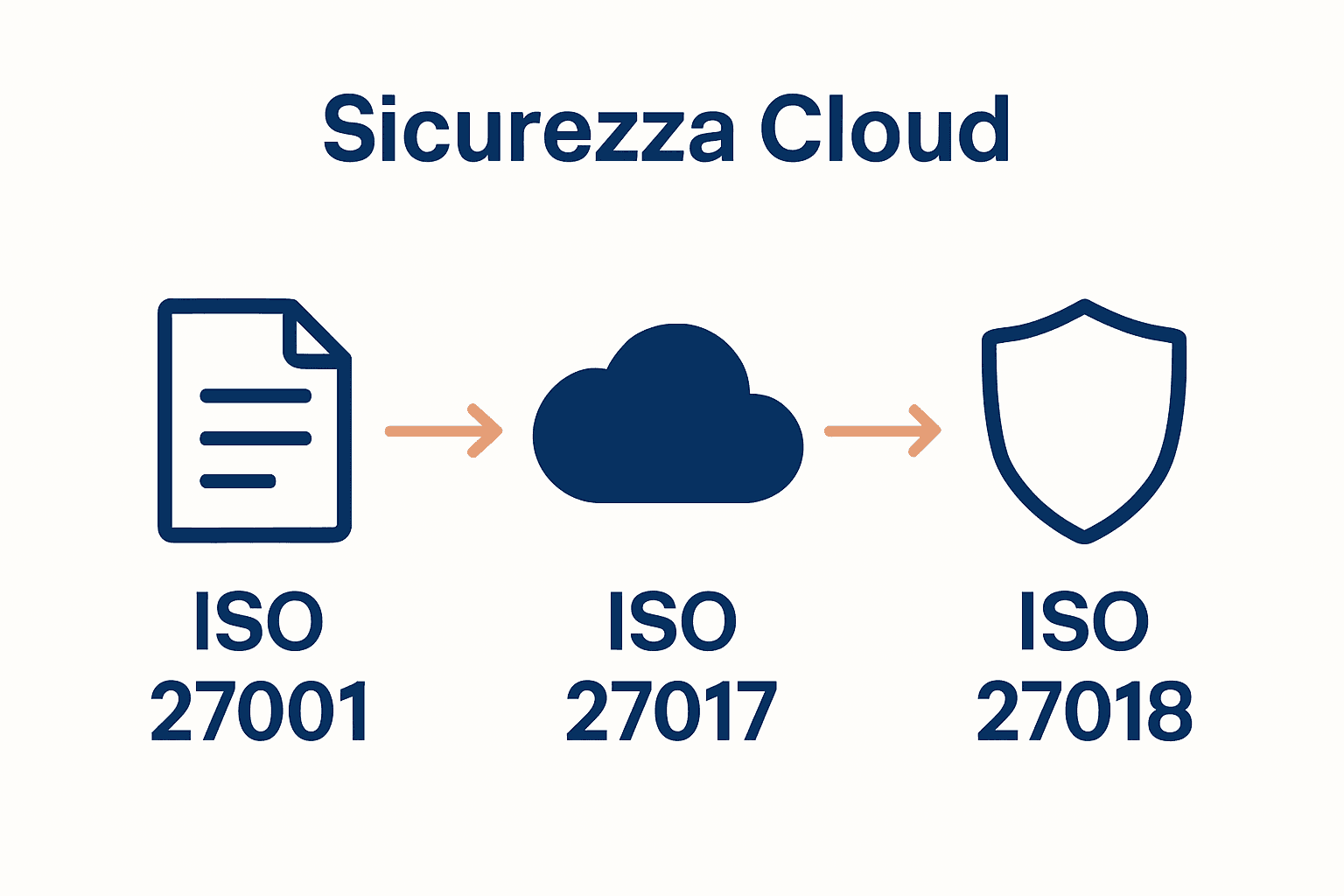 Infografica comparativa sui tre principali standard di sicurezza cloud ISO