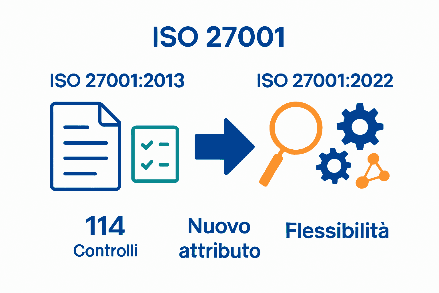 Confronto semplificato tra ISO 27001:2013 e ISO 27001:2022