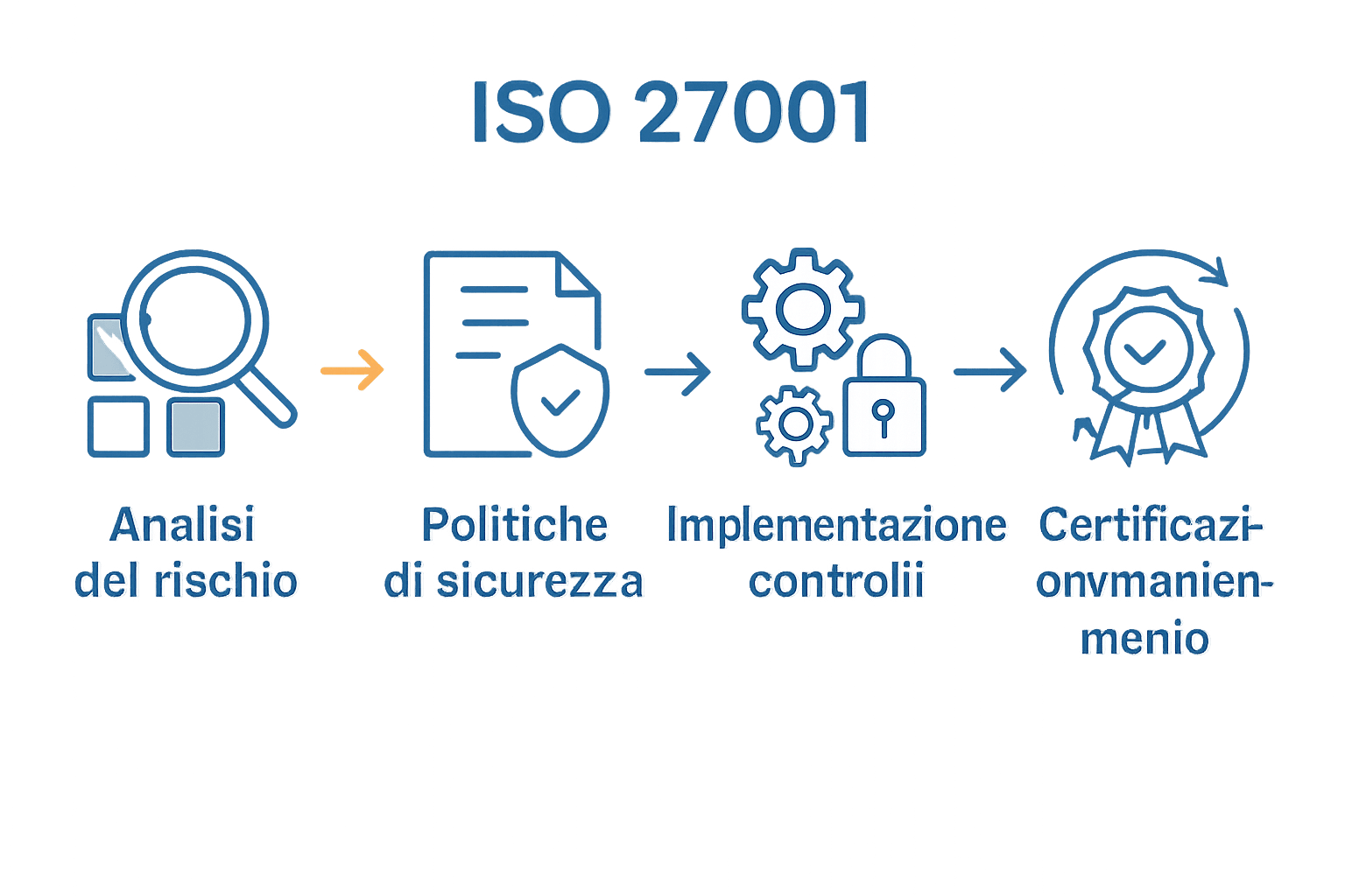Infografica che visualizza i 5 step del processo di certificazione ISO 27001 con icone e frecce.