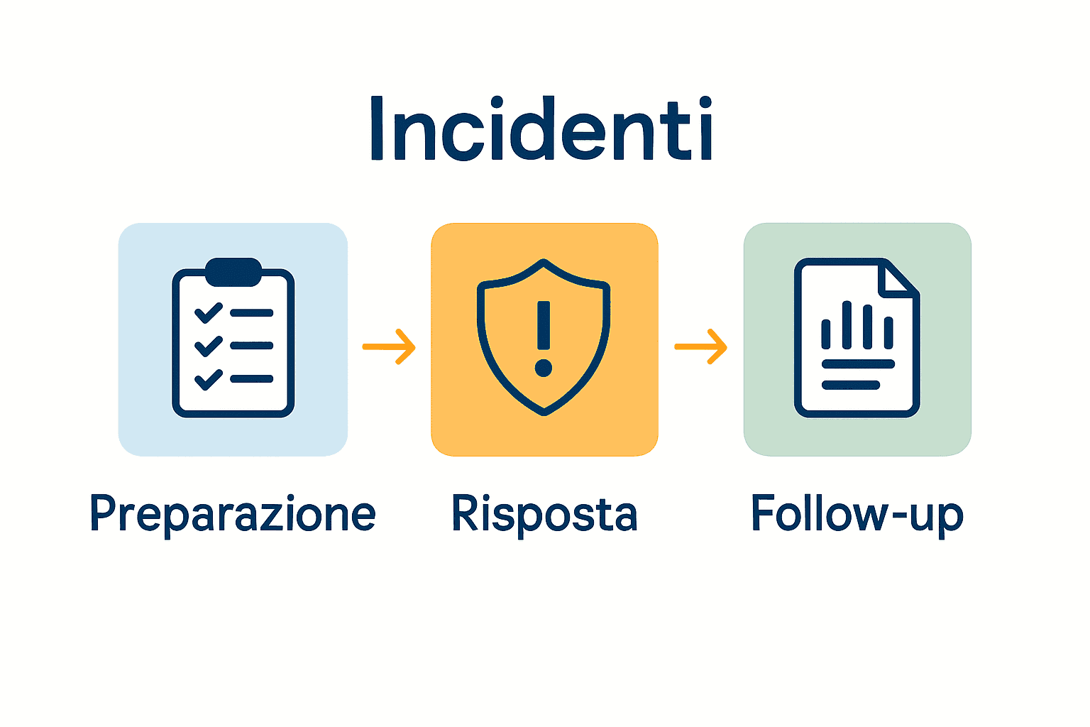 Infografica sulle tre fasi gestione incidenti informatici