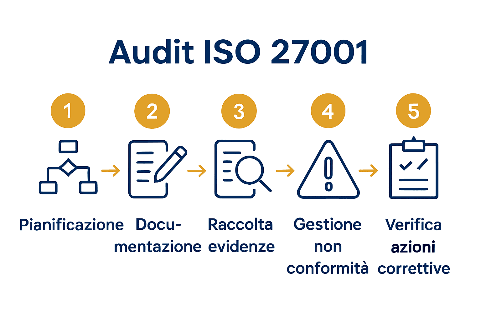Infografica dei cinque step dell'audit ISO 27001