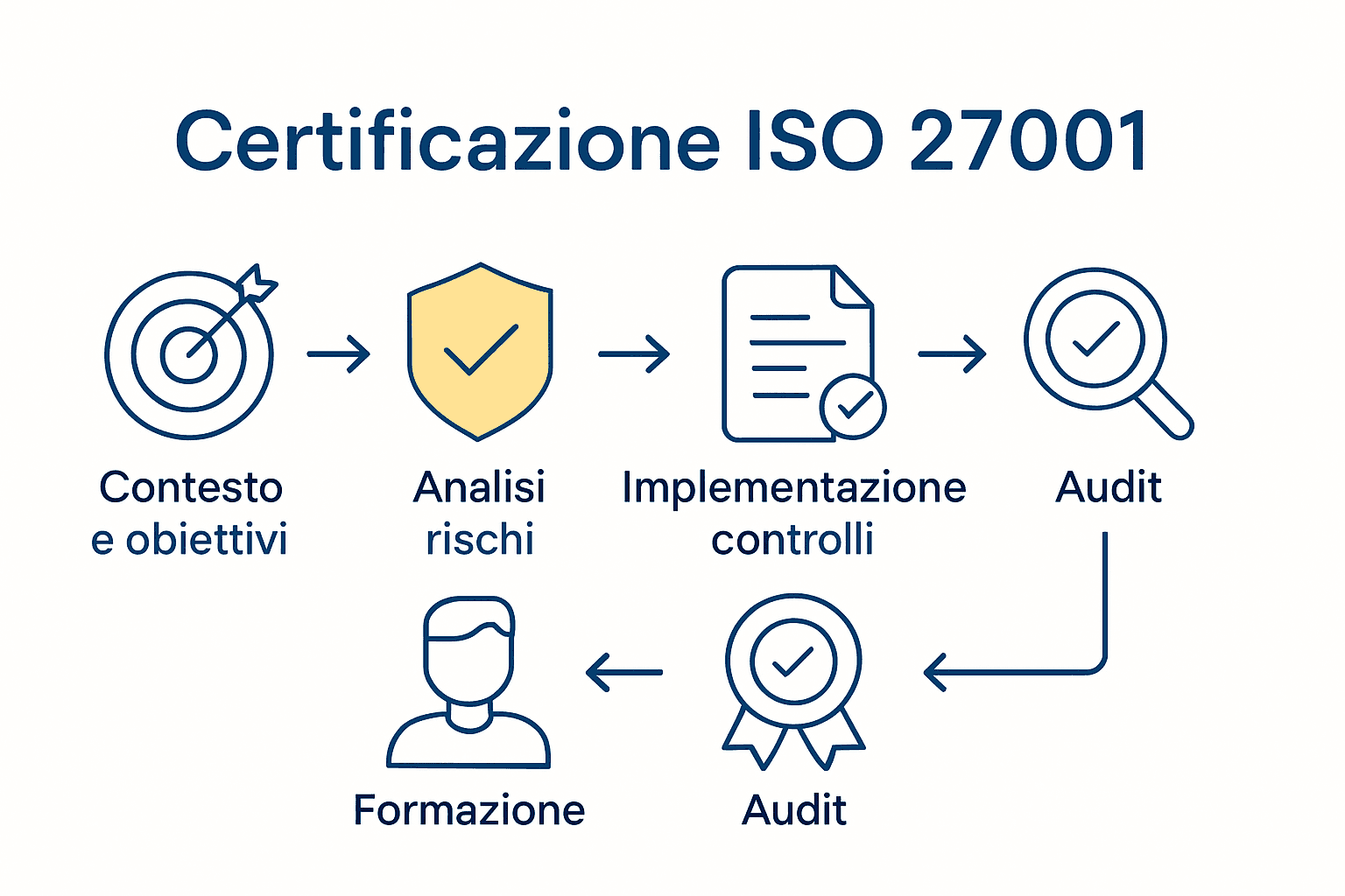 Sequenza grafica dei 6 passaggi principali per certificazione ISO 27001 con icone e frecce