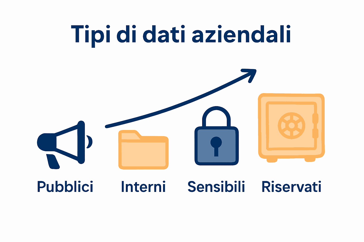 Infografica con classi di dati e livelli di protezione aziendale
