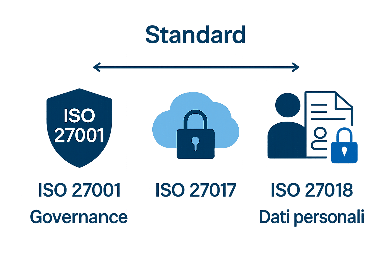 Infografica comparativa tra ISO 27001, ISO 27017, ISO 27018