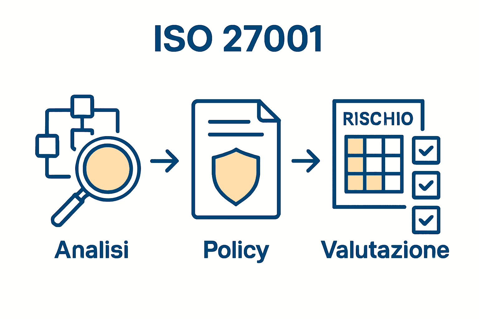 Schema processo implementazione ISO 27001 in tre fasi visive