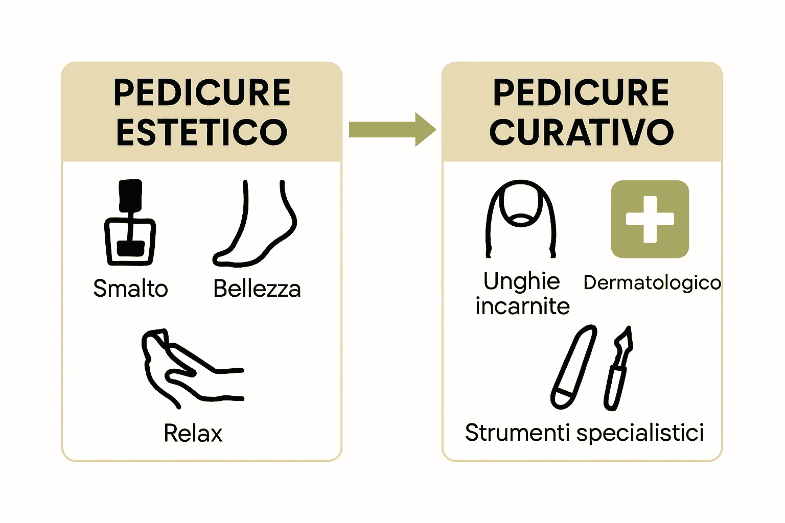 Confronto visivo tra pedicure estetico e curativo tramite icone