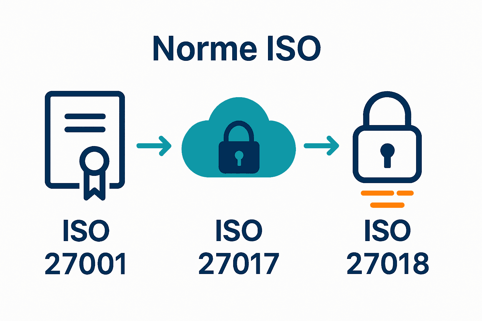 Confronto visivo tra le norme ISO 27001, 27017 e 27018