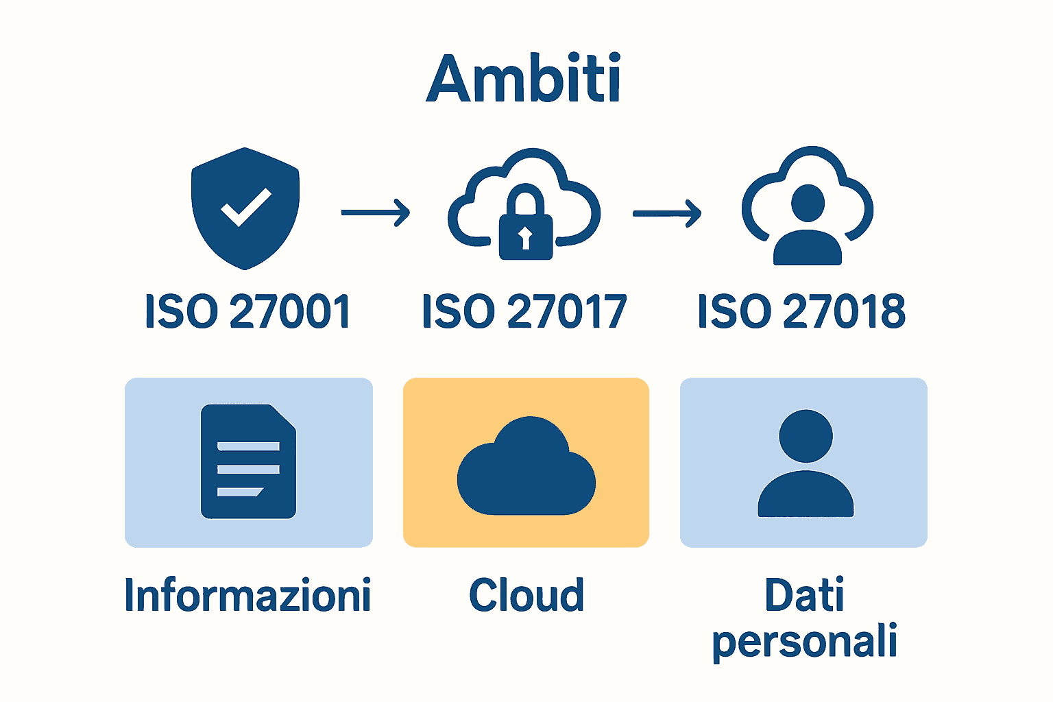Confronto visivo fra ISO 27001, 27017 e 27018
