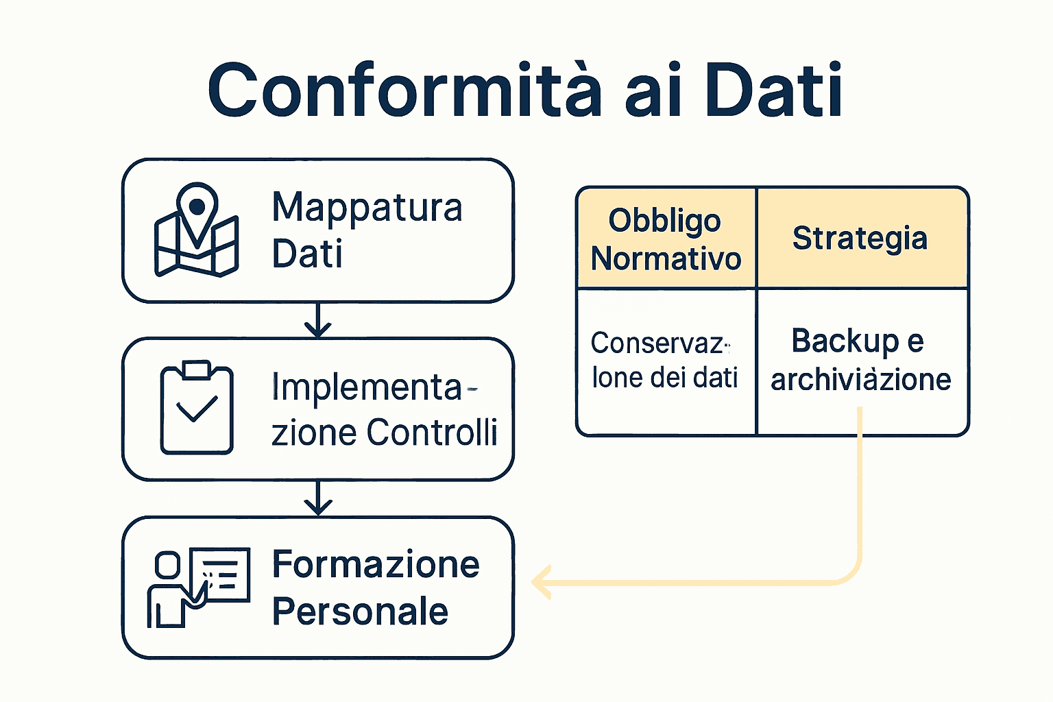 Diagramma flusso strategie conformità aziende dati