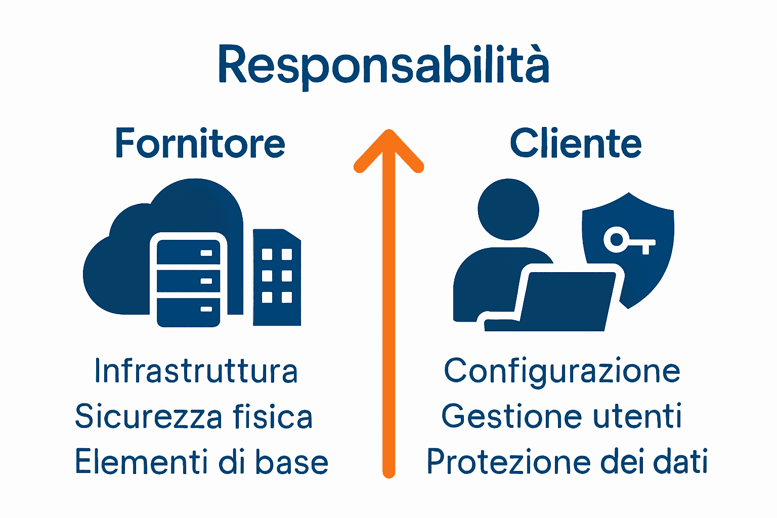 Schema delle responsabilità tra provider e clienti cloud