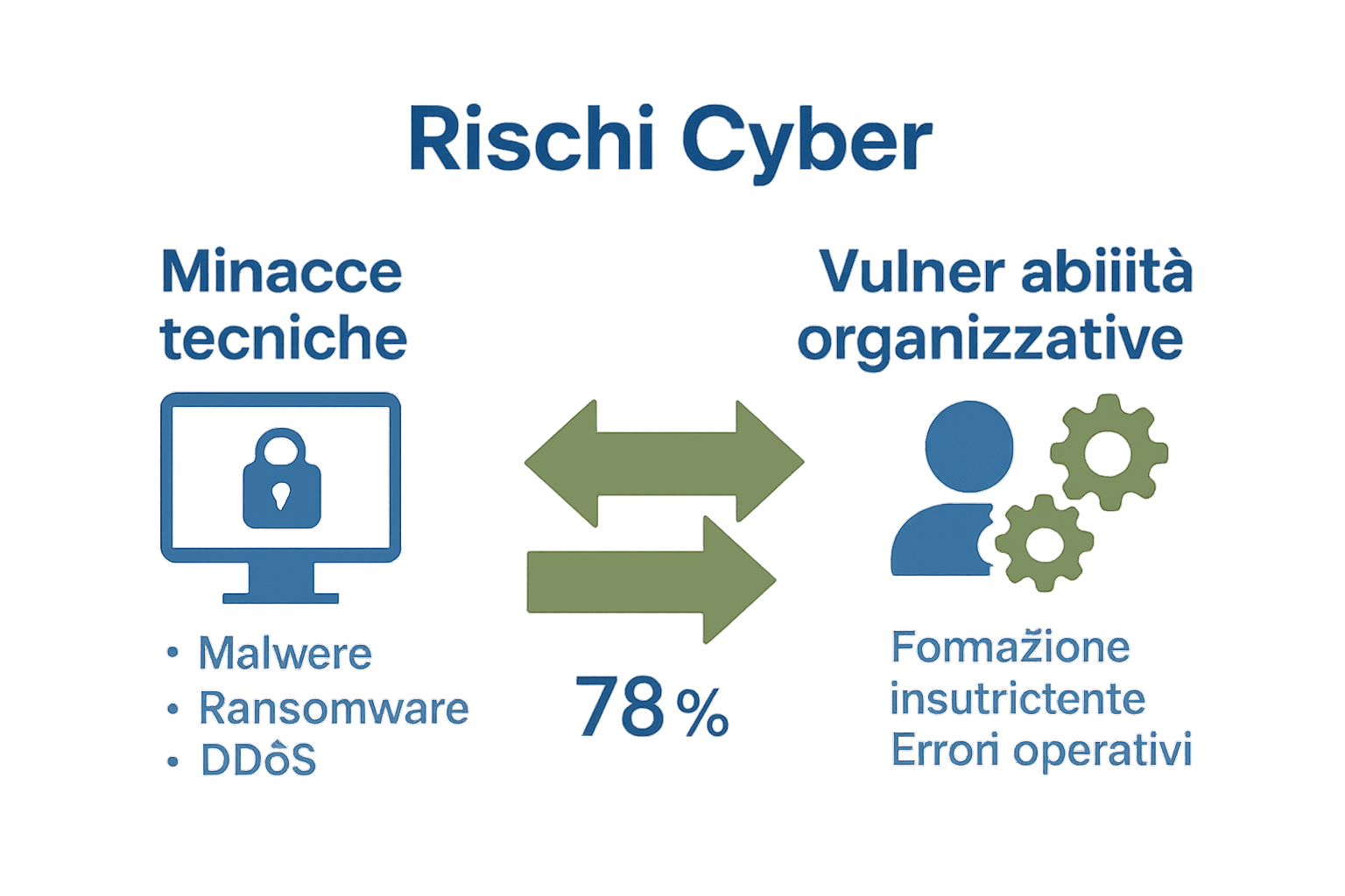 Infografica che confronta rischi cyber tecnici e organizzativi