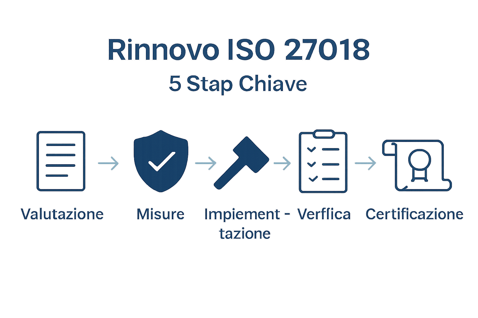 Infografica dei 5 passaggi per il rinnovo ISO 27018