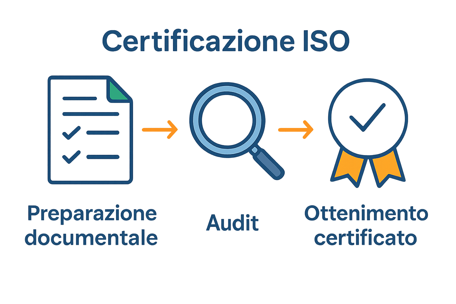 Infografica sul processo di certificazione ISO in 3 fasi