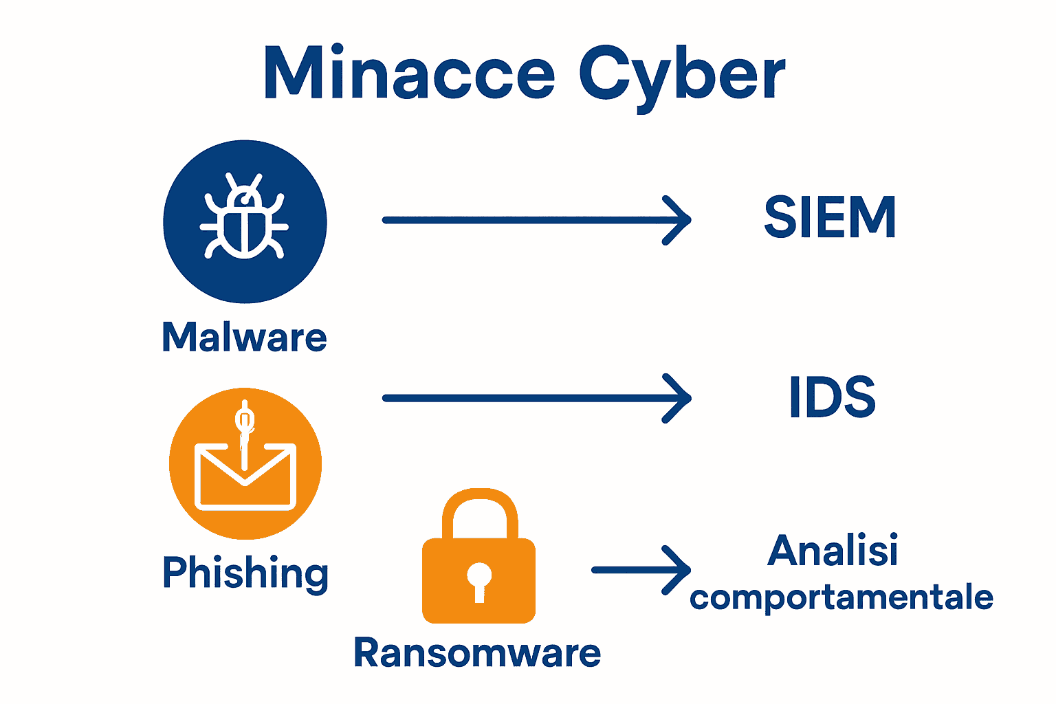 Infografica sulle minacce digitali principali e strumenti di monitoraggio