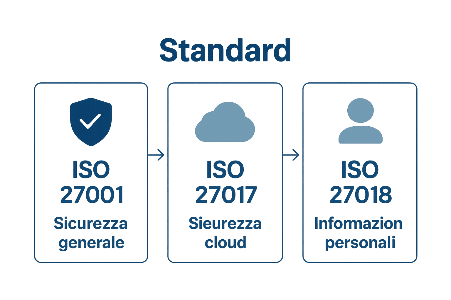 Infografica che confronta ISO 27001, 27017 e 27018.