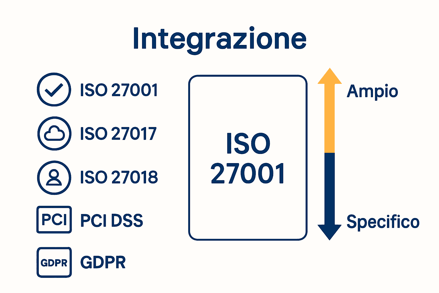 Infografica confronto tra ISO 27001 e altre certificazioni