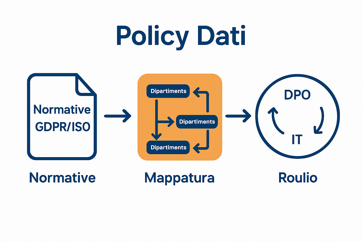 Infografica su fasi chiave creazione policy dati.