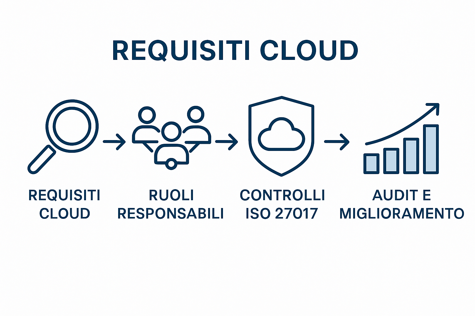 Infografica con 5 step processo ISO 27017 cloud