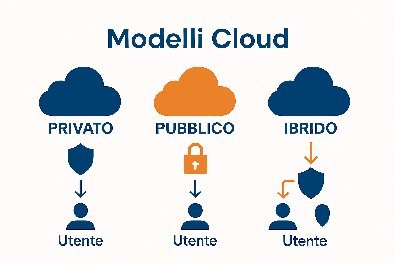 Infographic comparing cloud service security models