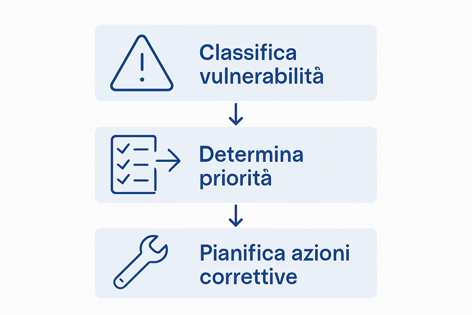 Infographic showing security test result process