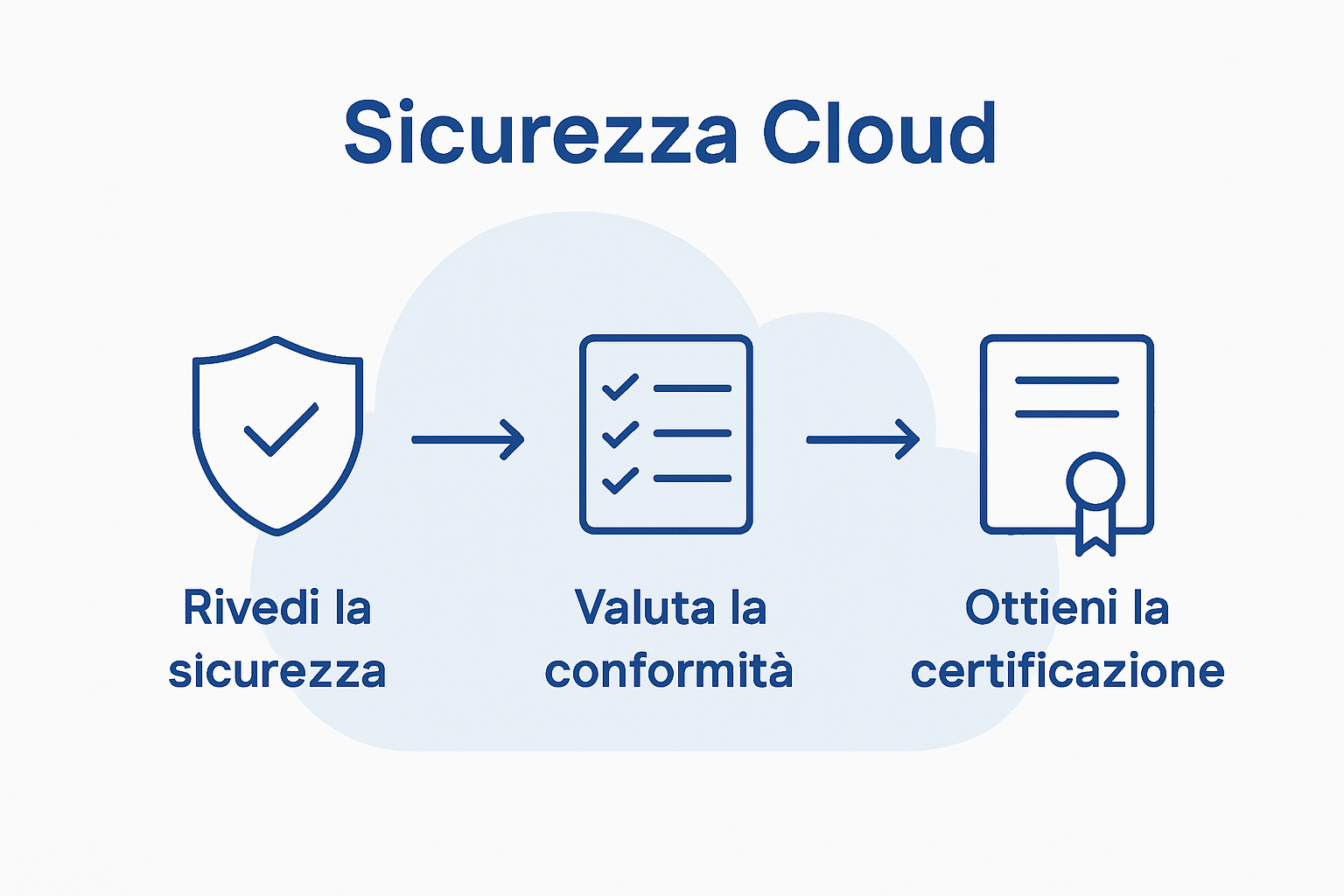Infografica: tutti i passaggi per ottenere la certificazione in sicurezza cloud