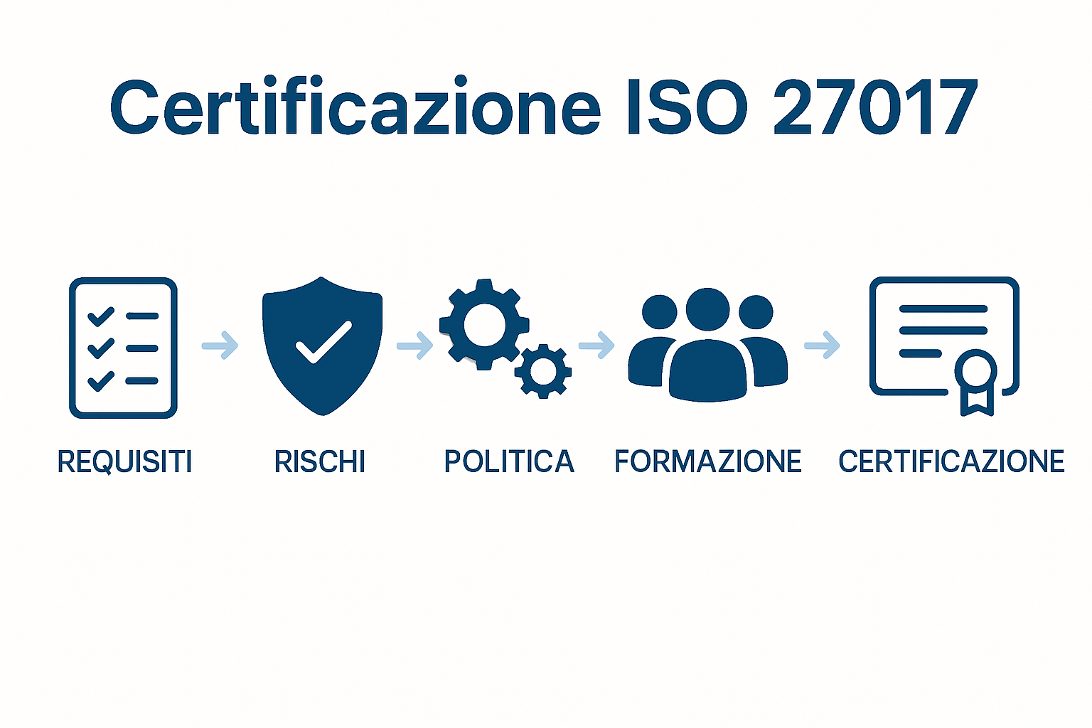 Infografica con le tappe fondamentali per l'implementazione della ISO 27017
