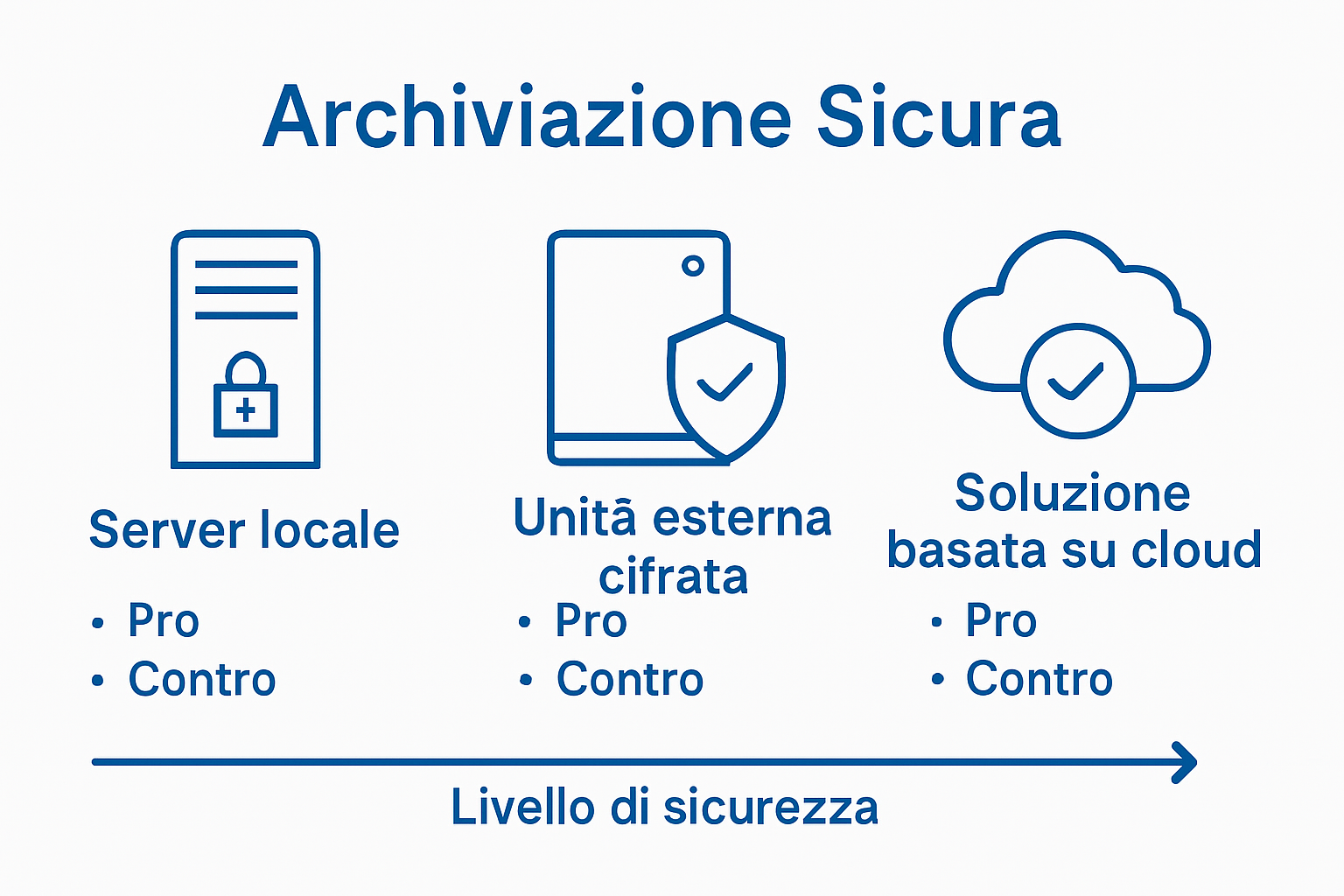 Infografica: confronto tra le principali soluzioni per l’archiviazione sicura dei dati