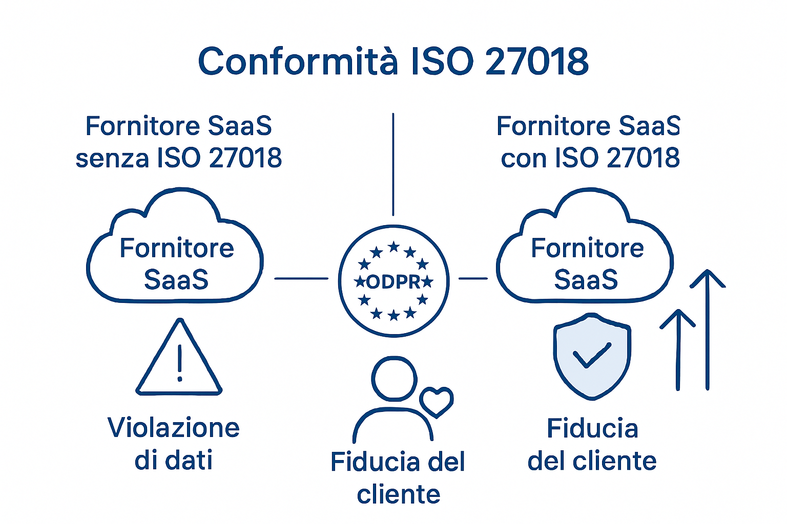 Infografica che mette a confronto soluzioni SaaS con e senza certificazione ISO 27018
