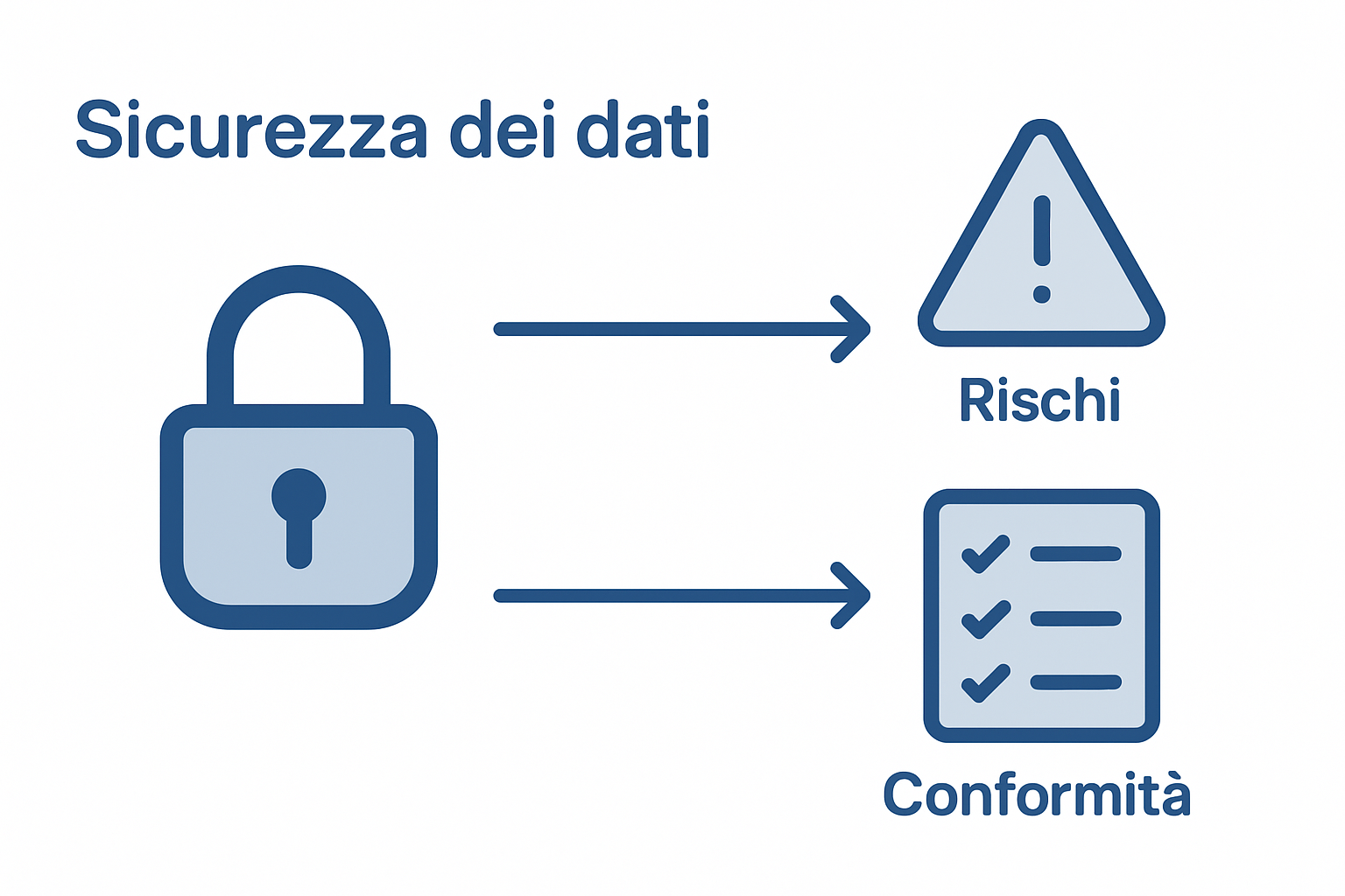 Infografica che illustra la riservatezza dei dati, i rischi associati e gli aspetti normativi