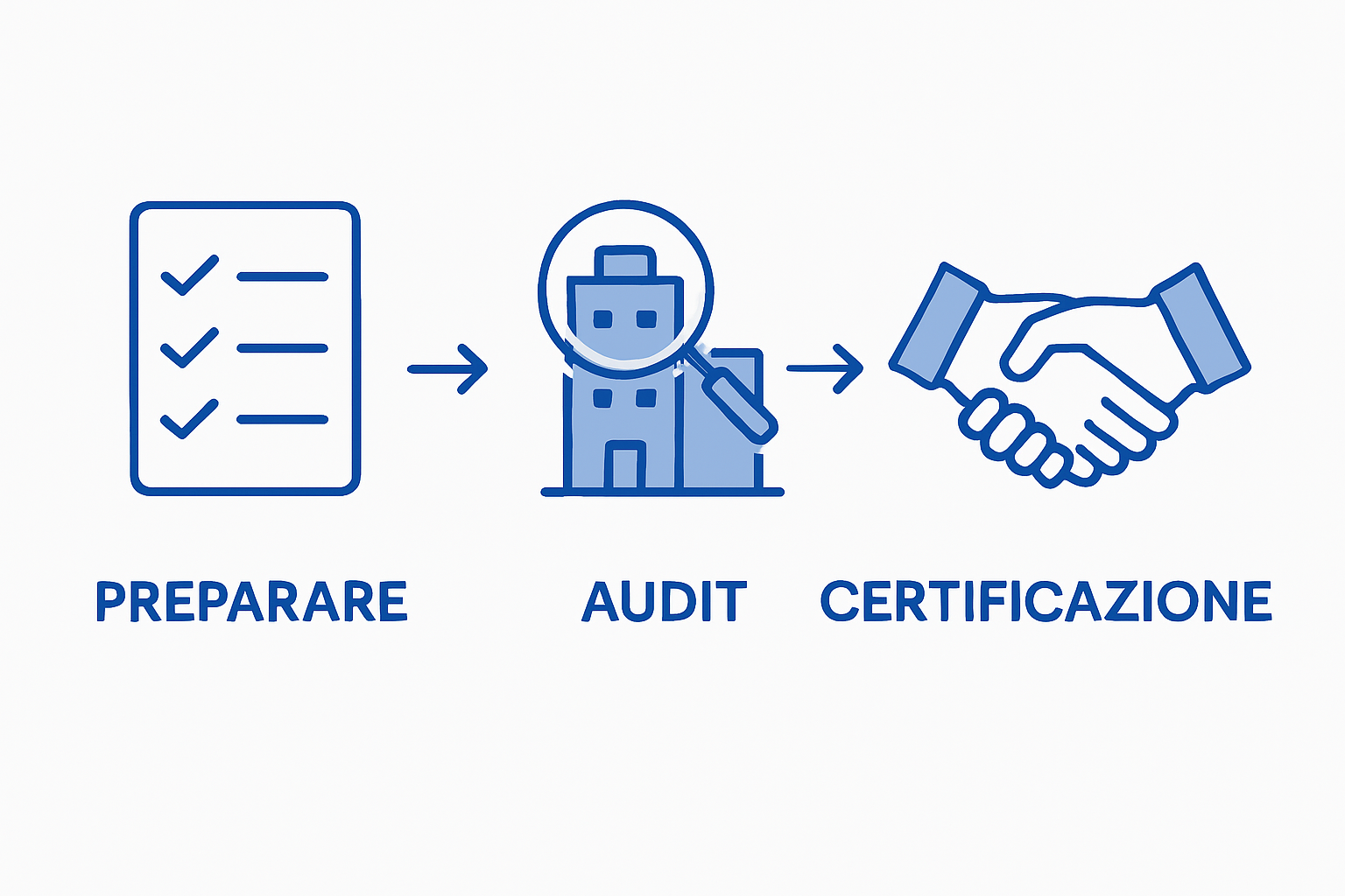 Infografica illustrativa sulle fasi per ottenere la certificazione ISO