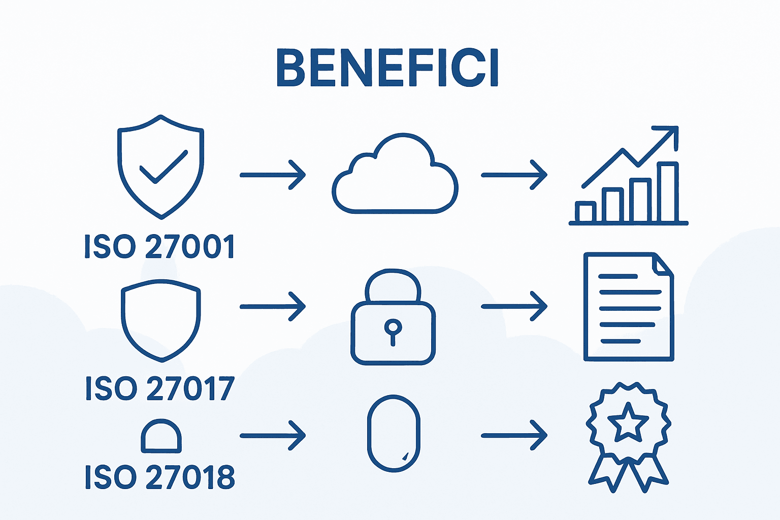 Infografica: confronto tra gli standard ISO per il cloud e i relativi vantaggi