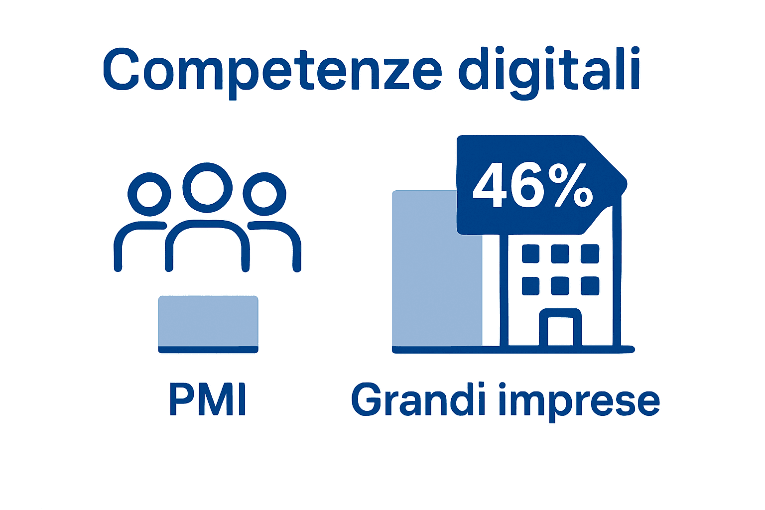 Infografica che mette in evidenza il divario nelle competenze digitali degli italiani