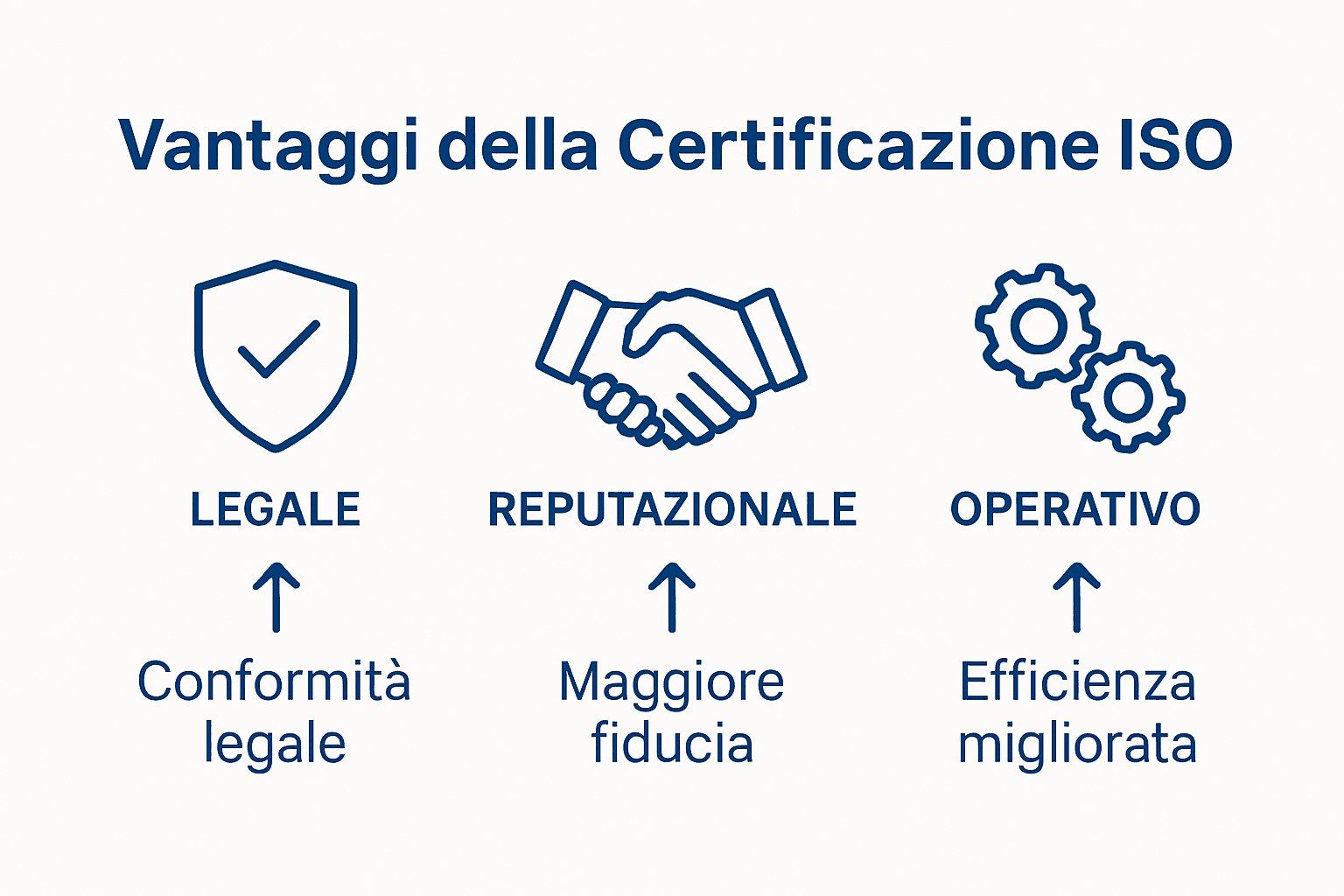 Infografica che mette a confronto i vantaggi dell’adozione delle norme ISO dal punto di vista legale, della reputazione aziendale e dell’efficienza operativa.