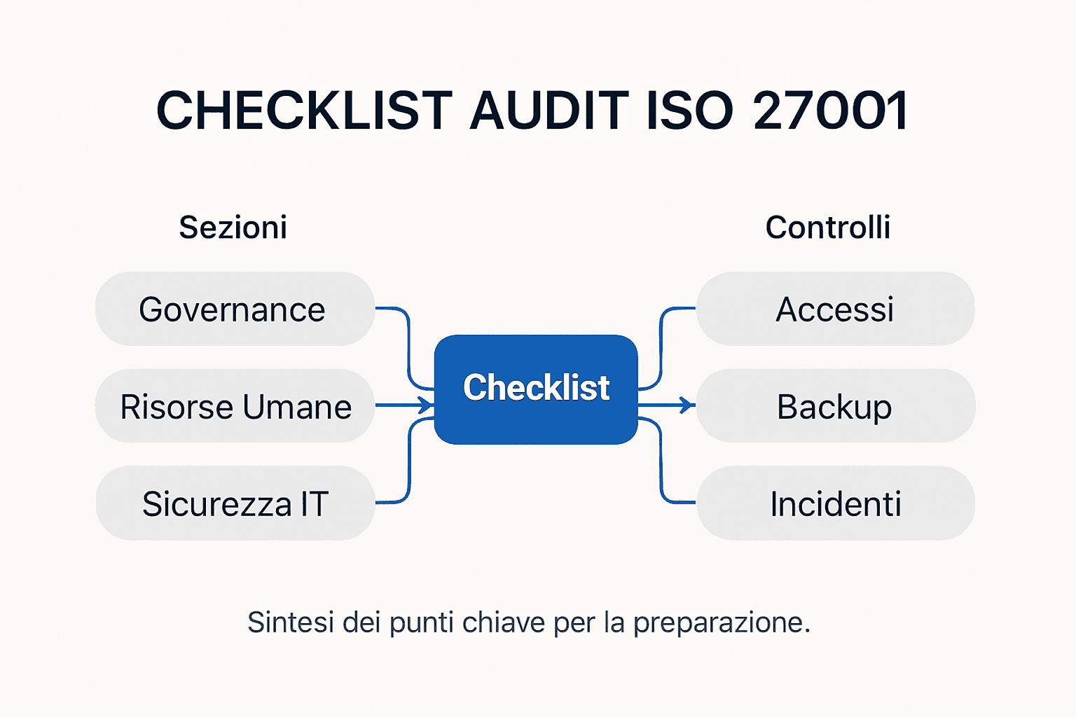 Infografica riepilogativa della checklist ISO 27001: tutto quello che devi sapere a colpo d'occhio