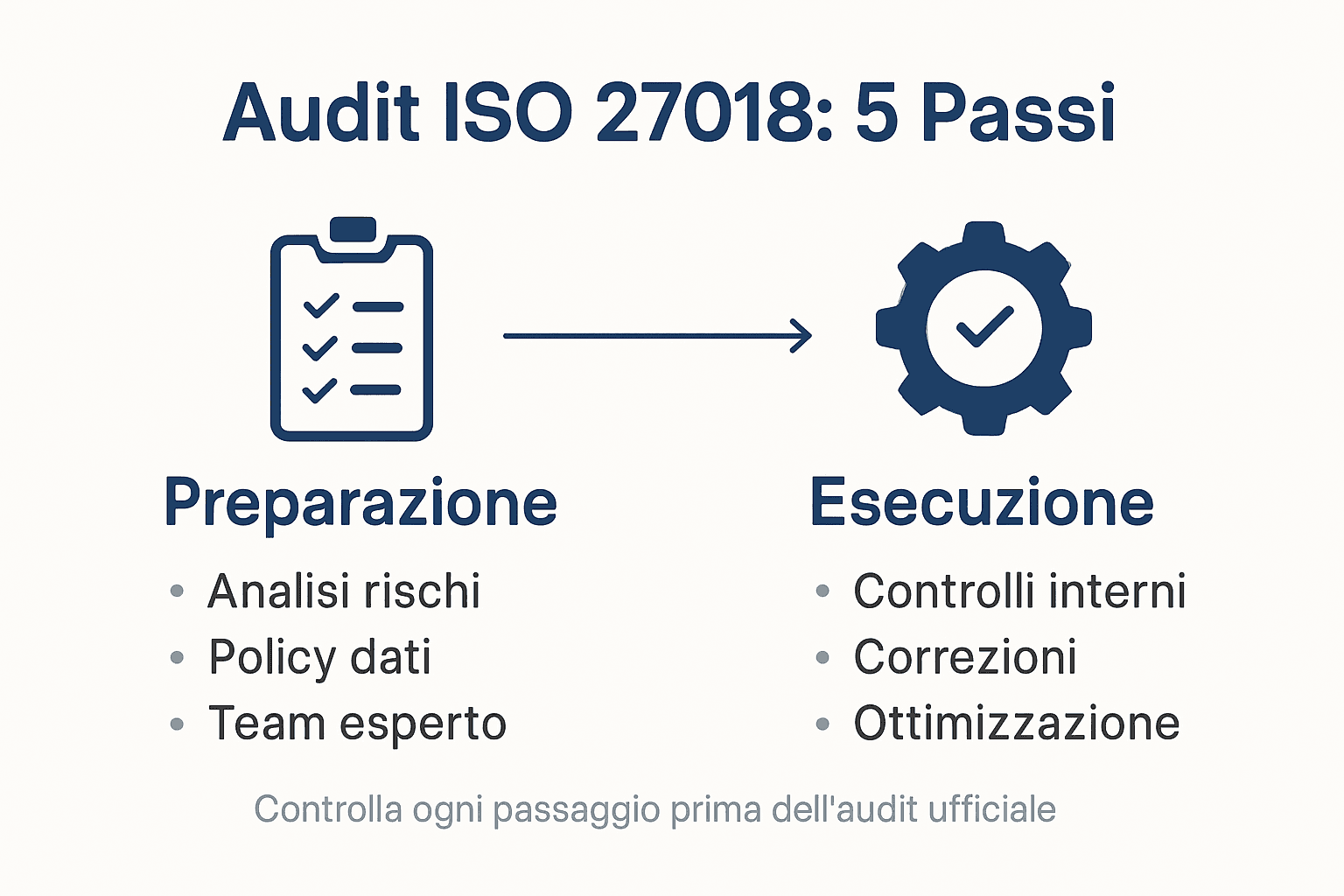 Infografica: le cinque fasi chiave dell’audit ISO 27018