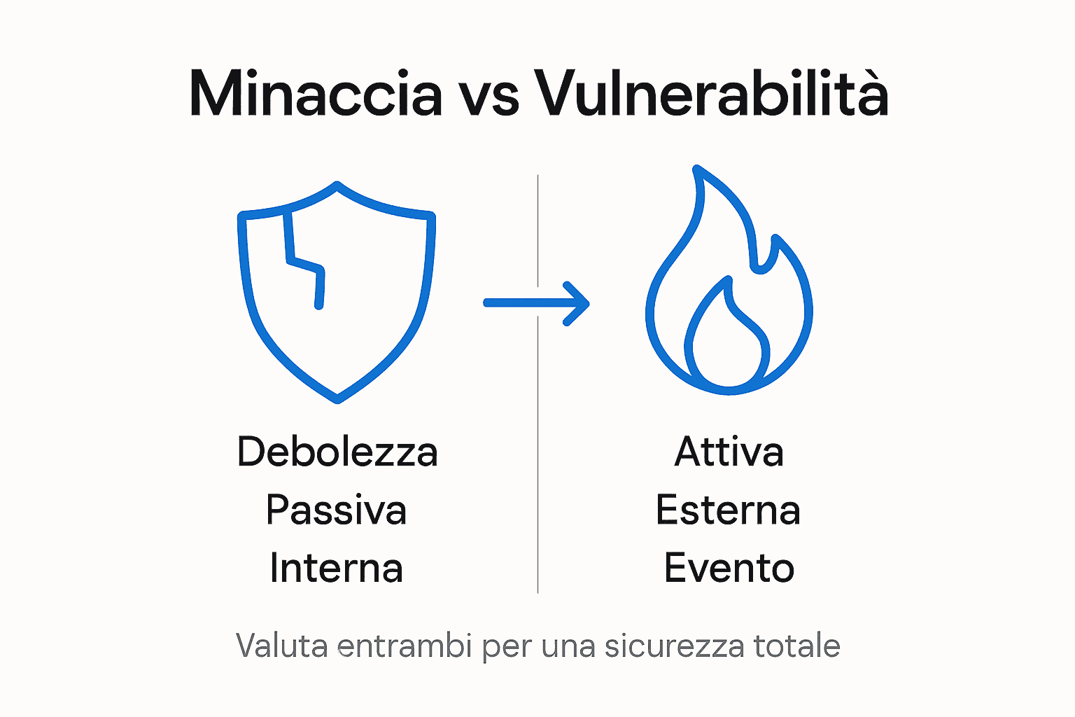 Infografica: differenze tra minacce e vulnerabilità secondo lo standard ISO per le PMI
