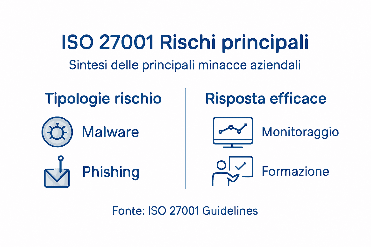 Infografica: principali rischi e strategie di risposta secondo la ISO 27001