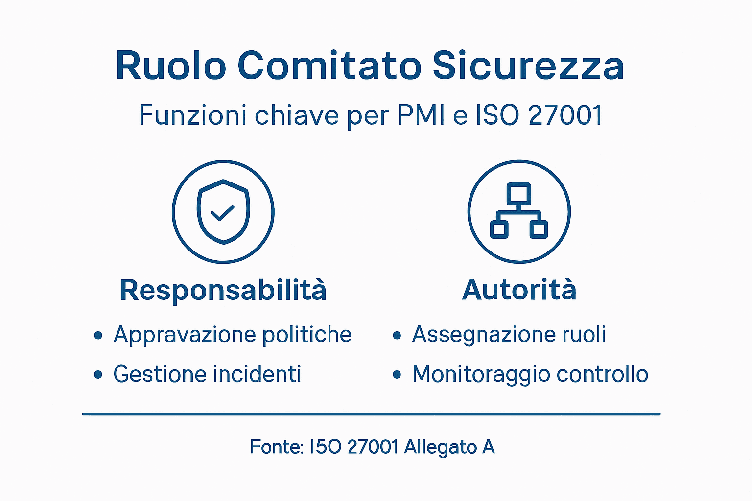 Infografica dedicata ai principali ruoli e alle responsabilità fondamentali del comitato per la sicurezza