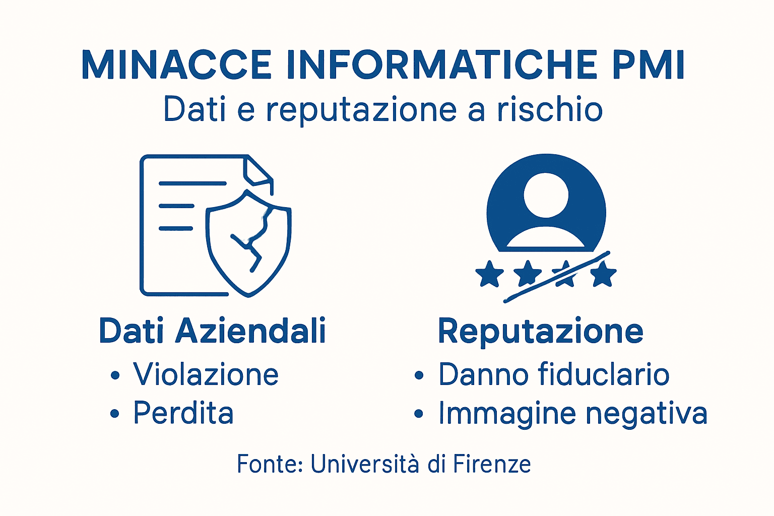 Infografica: come le minacce informatiche influenzano le PMI