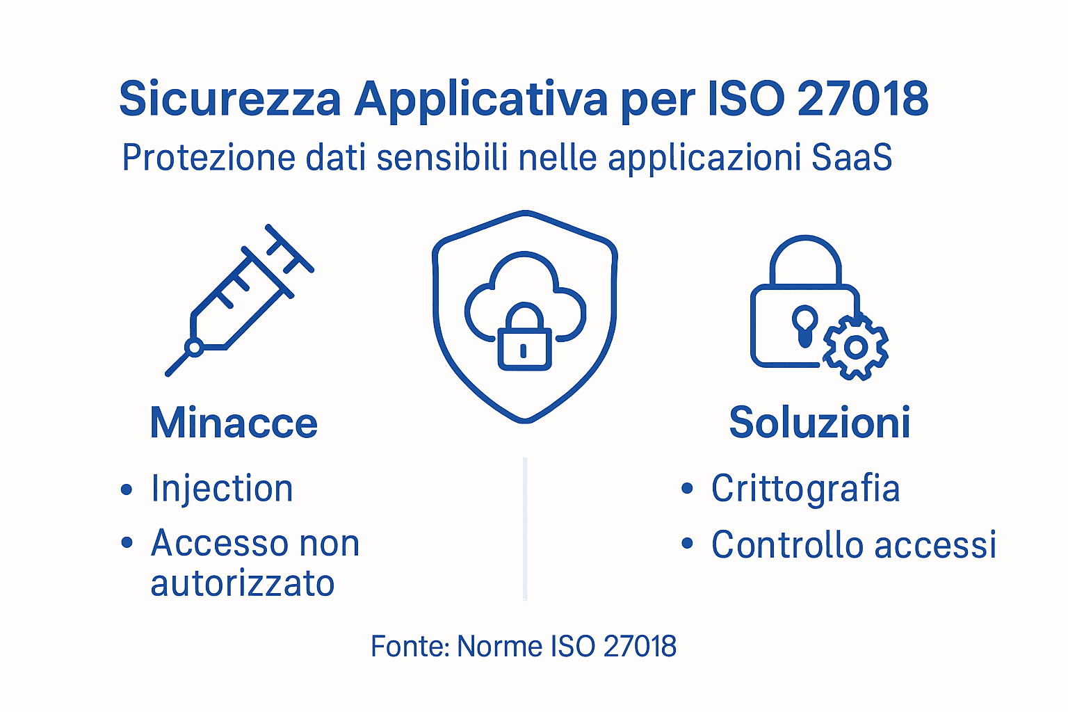 Infografica sulla sicurezza delle applicazioni SaaS conforme allo standard ISO 27018